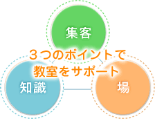 3つのポイントで教室をサポート
